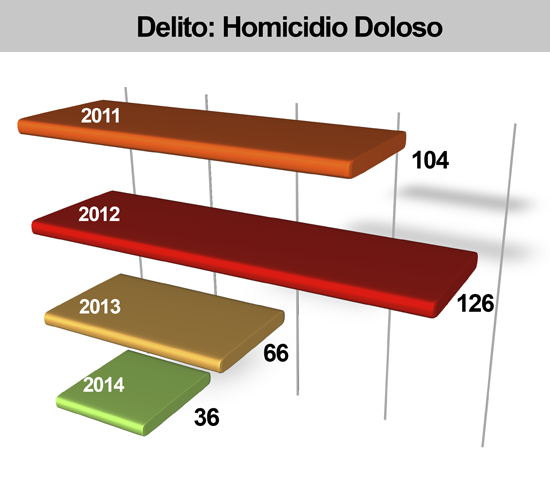 A la baja homicidios dolosos 