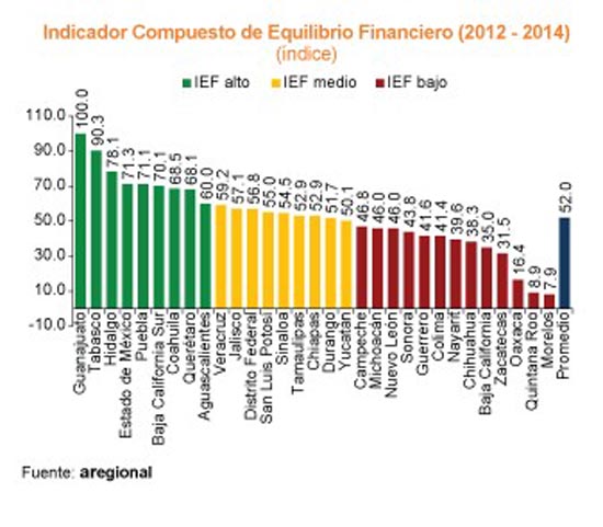 Sube Coahuila 21 posiciones en el indicador de Equilibrio Financiero 2012-2014 