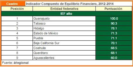 Sube Coahuila 21 posiciones en el indicador de Equilibrio Financiero 2012-2014 