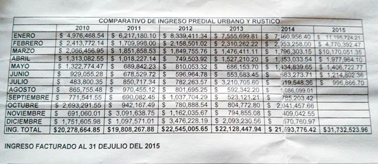 ACUERDA JUNTA CATASTRAL NO AUMENTAR IMPUESTO PREDIAL EN 2016 