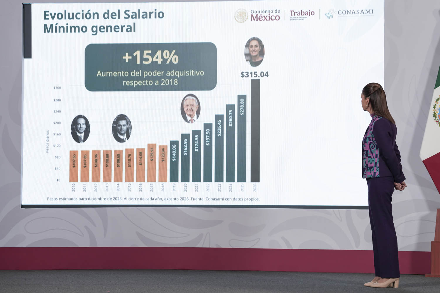 Presidenta Sheinbaum anuncia incremento de 13% a salario mínimo para 2026