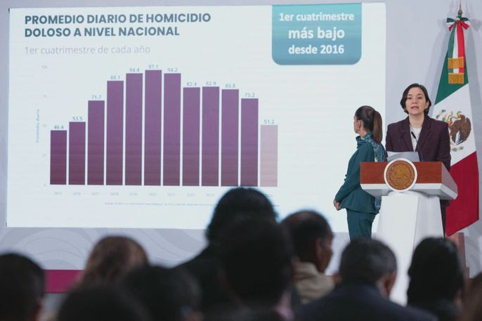 COORDINACIÓN DE LA ESTRATEGIA NACIONAL DE SEGURIDAD REDUCE 40% LOS HOMICIDIOS DOLOSOS